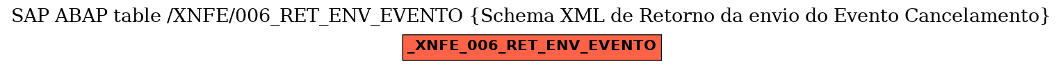 E-R Diagram for table /XNFE/006_RET_ENV_EVENTO (Schema XML de Retorno da envio do Evento Cancelamento)