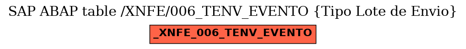 E-R Diagram for table /XNFE/006_TENV_EVENTO (Tipo Lote de Envio)