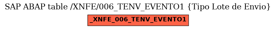 E-R Diagram for table /XNFE/006_TENV_EVENTO1 (Tipo Lote de Envio)