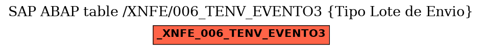E-R Diagram for table /XNFE/006_TENV_EVENTO3 (Tipo Lote de Envio)