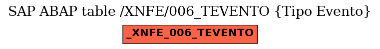 E-R Diagram for table /XNFE/006_TEVENTO (Tipo Evento)