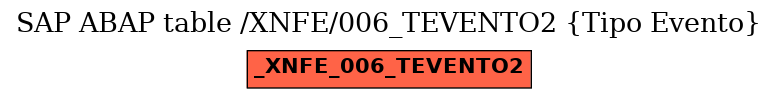 E-R Diagram for table /XNFE/006_TEVENTO2 (Tipo Evento)