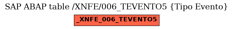 E-R Diagram for table /XNFE/006_TEVENTO5 (Tipo Evento)