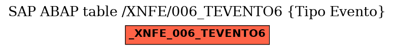 E-R Diagram for table /XNFE/006_TEVENTO6 (Tipo Evento)