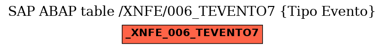 E-R Diagram for table /XNFE/006_TEVENTO7 (Tipo Evento)
