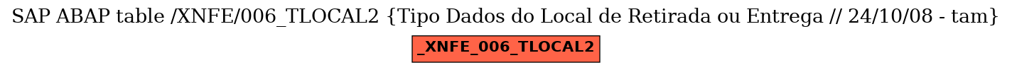 E-R Diagram for table /XNFE/006_TLOCAL2 (Tipo Dados do Local de Retirada ou Entrega // 24/10/08 - tam)