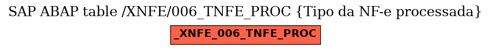 E-R Diagram for table /XNFE/006_TNFE_PROC (Tipo da NF-e processada)