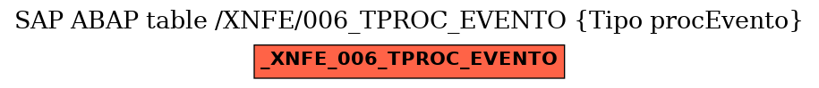 E-R Diagram for table /XNFE/006_TPROC_EVENTO (Tipo procEvento)