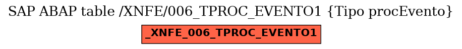 E-R Diagram for table /XNFE/006_TPROC_EVENTO1 (Tipo procEvento)