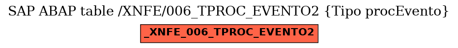 E-R Diagram for table /XNFE/006_TPROC_EVENTO2 (Tipo procEvento)