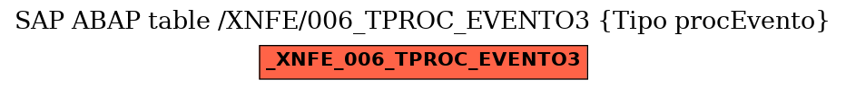 E-R Diagram for table /XNFE/006_TPROC_EVENTO3 (Tipo procEvento)
