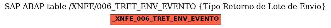E-R Diagram for table /XNFE/006_TRET_ENV_EVENTO (Tipo Retorno de Lote de Envio)