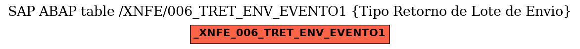 E-R Diagram for table /XNFE/006_TRET_ENV_EVENTO1 (Tipo Retorno de Lote de Envio)