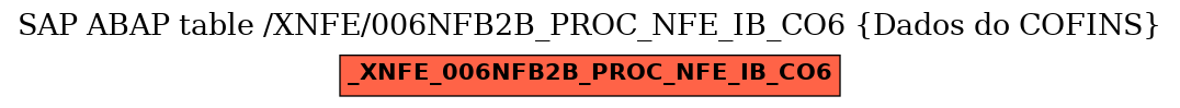 E-R Diagram for table /XNFE/006NFB2B_PROC_NFE_IB_CO6 (Dados do COFINS)