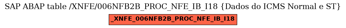 E-R Diagram for table /XNFE/006NFB2B_PROC_NFE_IB_I18 (Dados do ICMS Normal e ST)