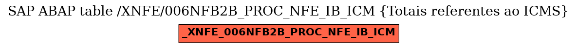 E-R Diagram for table /XNFE/006NFB2B_PROC_NFE_IB_ICM (Totais referentes ao ICMS)