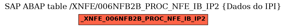 E-R Diagram for table /XNFE/006NFB2B_PROC_NFE_IB_IP2 (Dados do IPI)