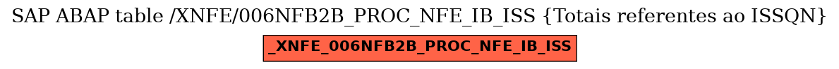 E-R Diagram for table /XNFE/006NFB2B_PROC_NFE_IB_ISS (Totais referentes ao ISSQN)