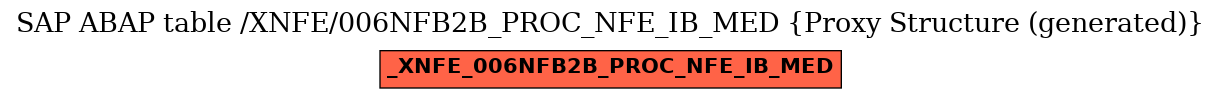 E-R Diagram for table /XNFE/006NFB2B_PROC_NFE_IB_MED (Proxy Structure (generated))