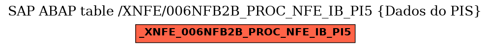 E-R Diagram for table /XNFE/006NFB2B_PROC_NFE_IB_PI5 (Dados do PIS)