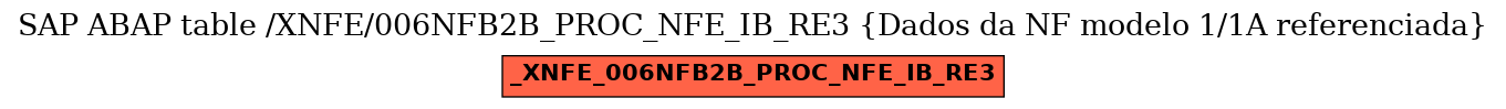 E-R Diagram for table /XNFE/006NFB2B_PROC_NFE_IB_RE3 (Dados da NF modelo 1/1A referenciada)