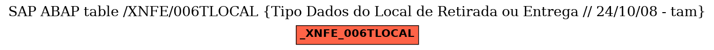 E-R Diagram for table /XNFE/006TLOCAL (Tipo Dados do Local de Retirada ou Entrega // 24/10/08 - tam)