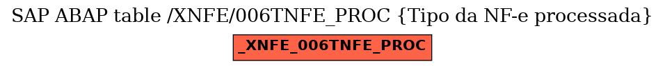 E-R Diagram for table /XNFE/006TNFE_PROC (Tipo da NF-e processada)