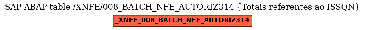 E-R Diagram for table /XNFE/008_BATCH_NFE_AUTORIZ314 (Totais referentes ao ISSQN)