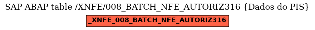 E-R Diagram for table /XNFE/008_BATCH_NFE_AUTORIZ316 (Dados do PIS)