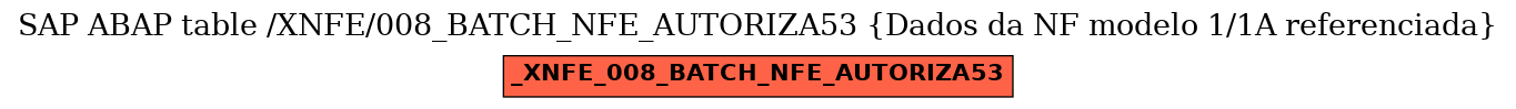 E-R Diagram for table /XNFE/008_BATCH_NFE_AUTORIZA53 (Dados da NF modelo 1/1A referenciada)