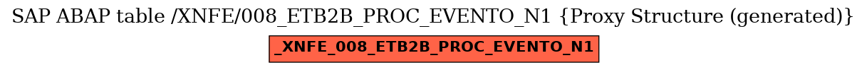 E-R Diagram for table /XNFE/008_ETB2B_PROC_EVENTO_N1 (Proxy Structure (generated))