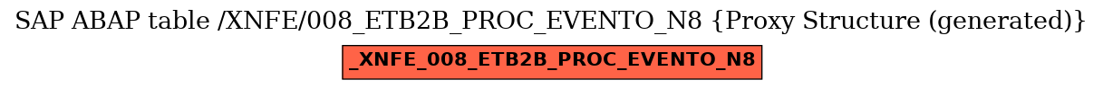 E-R Diagram for table /XNFE/008_ETB2B_PROC_EVENTO_N8 (Proxy Structure (generated))