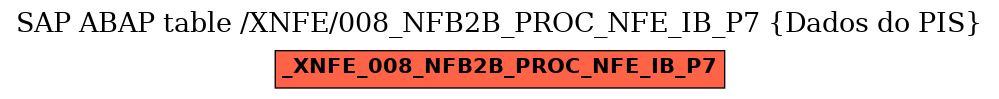 E-R Diagram for table /XNFE/008_NFB2B_PROC_NFE_IB_P7 (Dados do PIS)