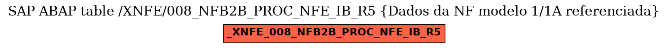 E-R Diagram for table /XNFE/008_NFB2B_PROC_NFE_IB_R5 (Dados da NF modelo 1/1A referenciada)