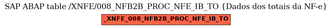 E-R Diagram for table /XNFE/008_NFB2B_PROC_NFE_IB_TO (Dados dos totais da NF-e)