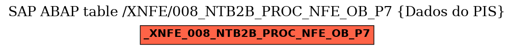 E-R Diagram for table /XNFE/008_NTB2B_PROC_NFE_OB_P7 (Dados do PIS)