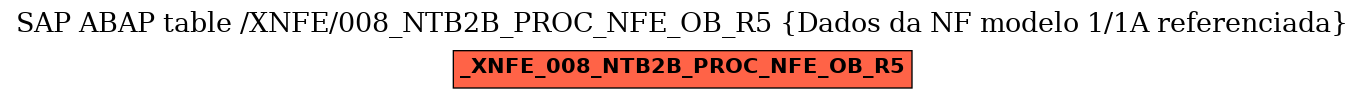 E-R Diagram for table /XNFE/008_NTB2B_PROC_NFE_OB_R5 (Dados da NF modelo 1/1A referenciada)