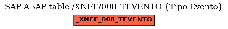 E-R Diagram for table /XNFE/008_TEVENTO (Tipo Evento)