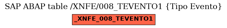 E-R Diagram for table /XNFE/008_TEVENTO1 (Tipo Evento)