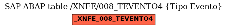 E-R Diagram for table /XNFE/008_TEVENTO4 (Tipo Evento)
