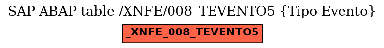 E-R Diagram for table /XNFE/008_TEVENTO5 (Tipo Evento)