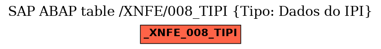 E-R Diagram for table /XNFE/008_TIPI (Tipo: Dados do IPI)