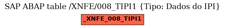 E-R Diagram for table /XNFE/008_TIPI1 (Tipo: Dados do IPI)