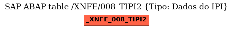 E-R Diagram for table /XNFE/008_TIPI2 (Tipo: Dados do IPI)