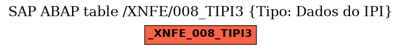 E-R Diagram for table /XNFE/008_TIPI3 (Tipo: Dados do IPI)