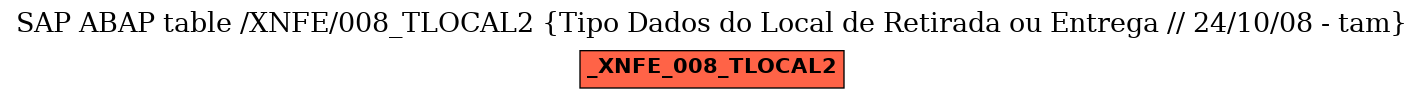 E-R Diagram for table /XNFE/008_TLOCAL2 (Tipo Dados do Local de Retirada ou Entrega // 24/10/08 - tam)