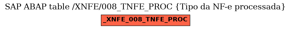 E-R Diagram for table /XNFE/008_TNFE_PROC (Tipo da NF-e processada)