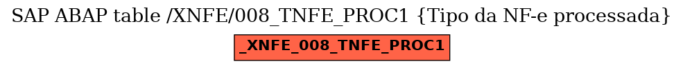 E-R Diagram for table /XNFE/008_TNFE_PROC1 (Tipo da NF-e processada)