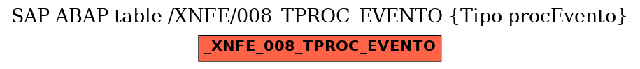 E-R Diagram for table /XNFE/008_TPROC_EVENTO (Tipo procEvento)