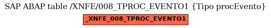 E-R Diagram for table /XNFE/008_TPROC_EVENTO1 (Tipo procEvento)